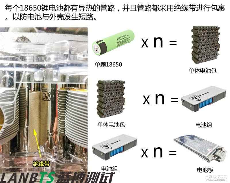 特斯拉電池板拆解:7000多節18650電池 密密麻麻